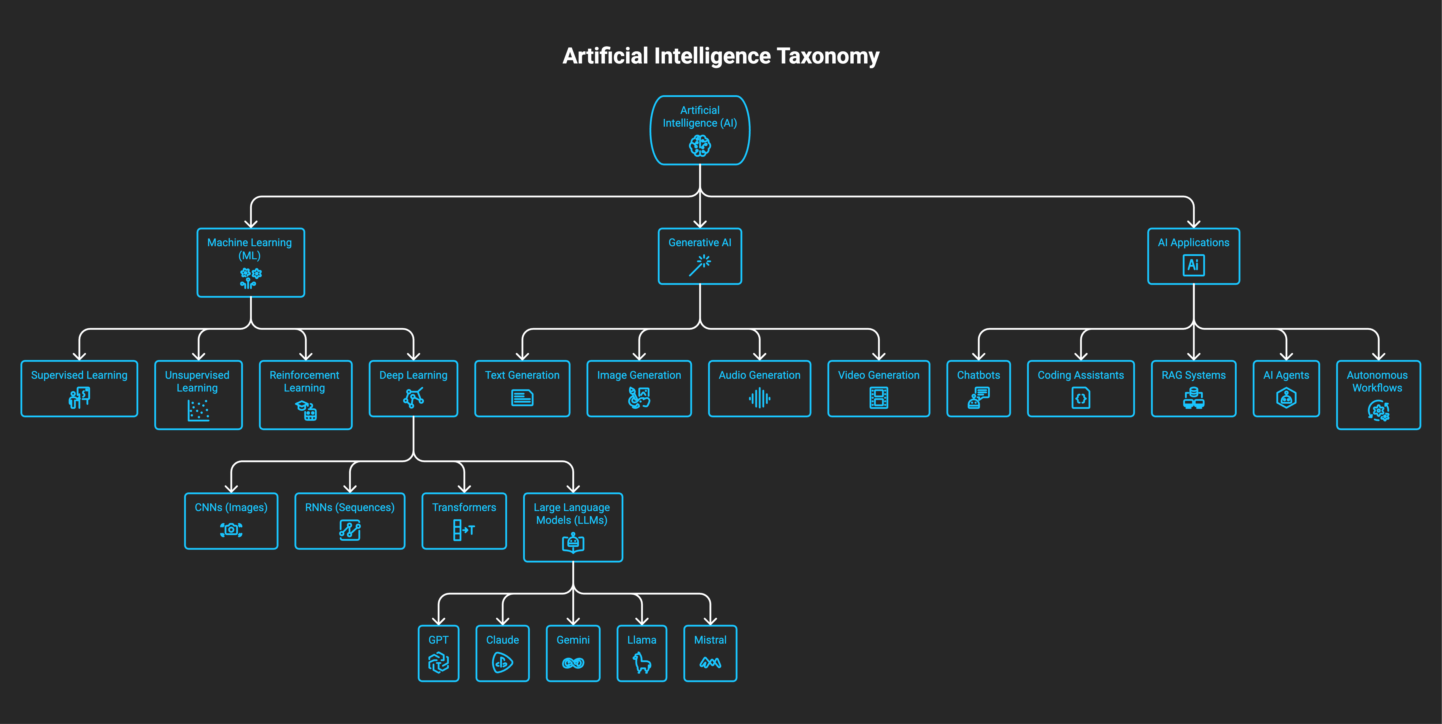 AI Learning Roadmap Mental Map