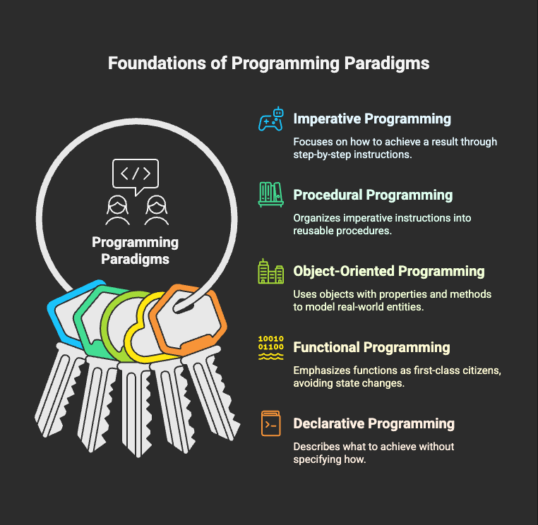 Programming Paradigms Mastering the Mindsets of Code (with Java)